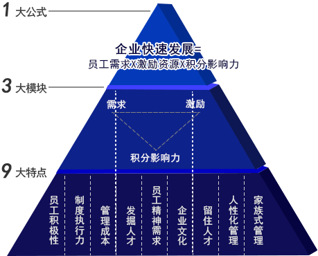 积分制影响力